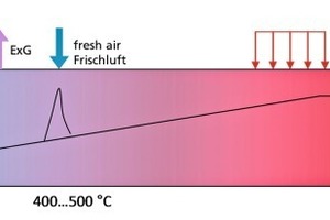  »2 Schematische Darstellung der Aufheiz- und Brennzone eines Tunnelofens mit Frischlufteinblasung zur Beherrschung von Übertemperaturen infolge des Porosierungsmittelausbrandes 