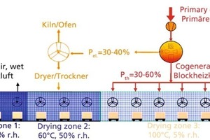  »4 Heating of a dryer with a block heat and power plant 