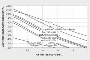  »8 Combustion temperature of various fuels as a function of the air-fuel ratio 