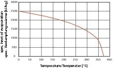  »6 Specific heat of vaporization of water at various temperatures [3, 4] 