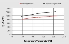  »5 Measured specific heat values of fired and unfired model clays for kaolinite (a), muscovite (b), illite (c) and montmorillonite (d) 