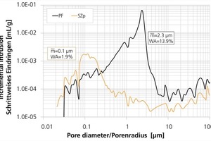  »1 Pore-size distribution of extruded heavy clay products 