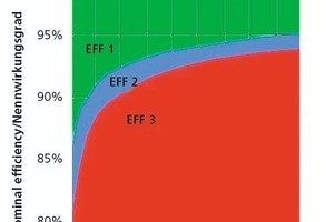  »4 Nennwirkungsgrad von Asynchron­motoren verschiedener Effizienz­klassen 