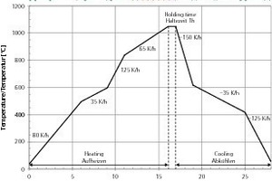  »12 Reduction of the cooling heat suction extraction from kilns with large exothermal raw material enthalpies through the use of burners with low burner air and a bypass in the cooling zone 