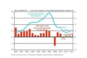  »1 Construction volume and economic growth in Europe, in 2011 prices 