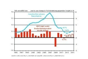  »3 Bauvolumen und Wirtschaftswachstum in Europa, in Preisen von 2011 