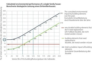  »2 The cumulated environmental impact by building elements over the years 