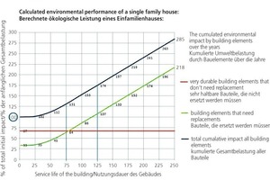  »2 Kumulierte Umweltbelastung durch Bauteile über die Jahre 