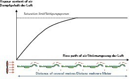  »12 Saturation of drying air in passage over several bricks in a row 