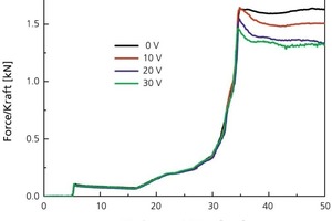  »6 Effects of applied voltage (left) and moisture (right) on force of extrusion for body RT 2 