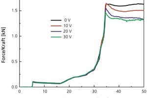  »6 Einfluss der angelegten Spannung (links) bzw. der Feuchte (rechts) auf die Extrusionskraft der Masse DZ 2 