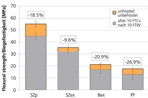  »5 Biegefestigkeit vor und nach zehn Frost-Tau-Wechseln 