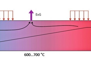  »4 Schematic showing the preheating and firing zone of a tunnel kiln with flue gas extraction at 600 to 700° C to control excessive temperatures caused by burn-out of porosity-enhancing materials 