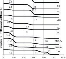  »8 Mass loss curves of the clay minerals aged at 20° C and 60% humidity 