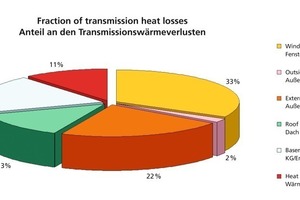  ››1 Anteilige Transmissionswärmeverluste eines Einfamilienwohnhauses mit einem Wärmeschutz gemäß ››Tabelle 1 