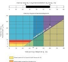  &gt;&gt;6 Casagrande diagram after DIN&nbsp;18 122 