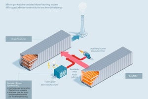  »1 Heat supply from a Dürr CPS in a kiln-dryer closed heat cycle 