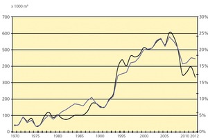  »2 Development of exports 