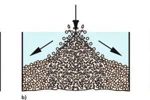  »1 Segregation on inclined bulk solid surfaces: a) Sifting effect, b) Different angle of repose due to particle shape, c) Different angle of repose due to particle size 