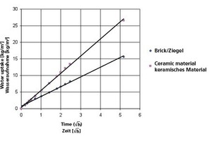  »2 Water uptake (Brick NF 24 holes and ceramic materials) 