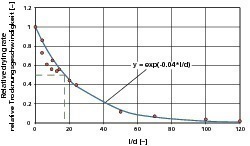  »13 Relative drying rate as a function of relative length of flow channel acc. to [13] and own investigations 