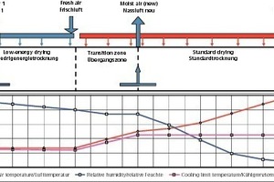  »3 Prinzipieller Aufbau eines auf die Niedrig­energietrocknung umgerüsteten Durch­-lauftrockners 