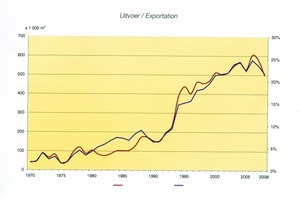  »3 Development of exports 