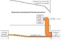  »8 Temperature course in the cooling zone with the use of lower suction extraction and contravec air system 