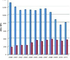  »2 Dutch market developments in clay pavers and facing bricks (sales in Mio. WF/units) 