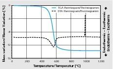  »2 DTA and TGA thermograms of the model clays: kaolinite (a), muscovite (b), illite (c) and montmorillonite (d) 