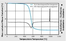  »2 DTA- und TGA-Thermogramme der Modelltone: Kaolinit (a), Muskovit (b), Illit (c) und Montmorillonit (d)  