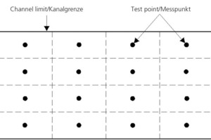  »8 Distribution of velocity test points in a rectangular flow channel 