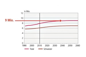  »1 Entwicklung der Bevölkerung gemäß den mittleren Szenarien A-00-2010 Gesamtbevölkerung und Schweizer 