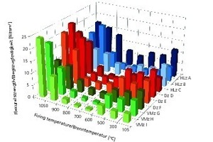  »6 Flexural strength as a function of temperature 