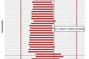  »7 Lokale Schwankungsbreite des Wobbe-Index an den untersuchten Einspeisestellen ins E.ON-Verteilnetz  