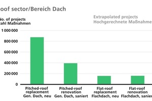  » Häufigste Maßnahme bei der Dachsanierung: Erneuerung des geneigten Dachs  