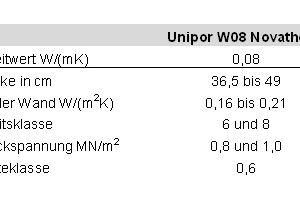  &gt;&gt; Kennwerte des neuen „Unipor W08 Novatherm“ 