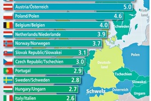  »1 Wohnungsneubau in Europa 2011 (Prognose) – Fertigstellungszahlen je 1000 Einwohner 