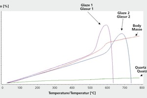  »1 Dilatometerkurven für eine Ziegelmasse, Quarzglas und zwei Glasuren 