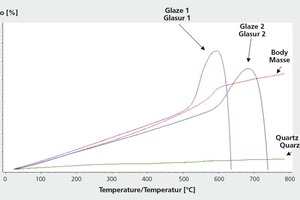  »1 Dilatometer curves for brick, quartz glass and two glazes 