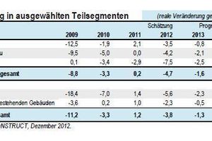  » Tabelle 2 Entwicklung in ausgewählten Teilsegmenten 