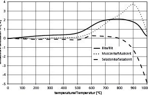  »7 Dilatometer curves of mica and mica-like clay minerals 