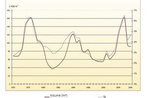  »3 Development of imports 