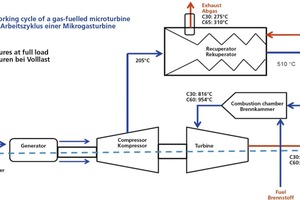  »3 Temperatures prevailing in a gas-fuelled microturbine 