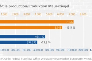  »1 Produktion Mauerziegel 