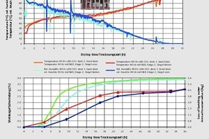  »11 Drying of filler bricks at a line frequency of 40 Hz 