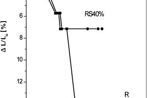  »8 Effect of sand additive on drying - shrinkage curve of the raw clay batch 