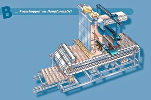  »5b Formband kombiniert mit Press-Füllschacht und dem „Handformatic“-System 