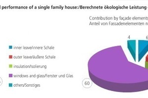  »3 Change in contribution by different façade elements over the years 