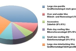  »3 Clay roofing tiles: Breakdown of deliveries in 2009(Domestic market/Domestic market + Export) 